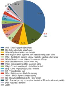 Obr. č. 3 Srovnání zdrojů emisí PM10